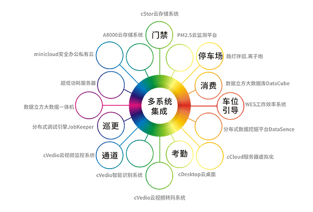 多系统集成，支持停车场、门禁、消费、考勤、通道、巡更、车位引导等